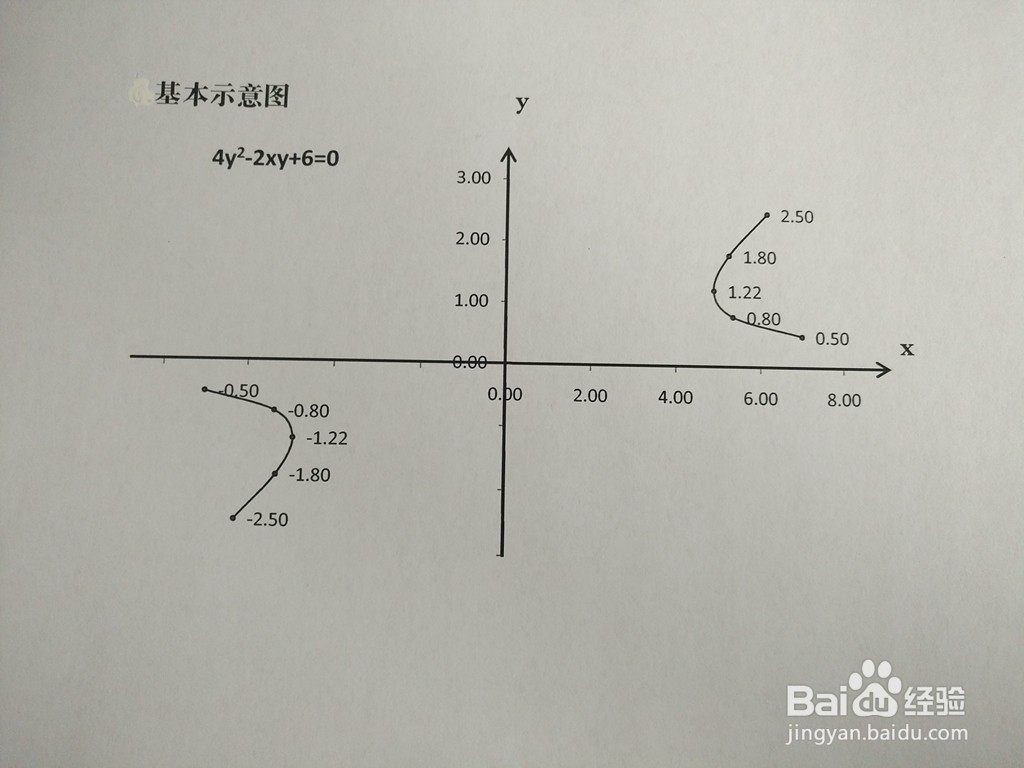 4^2-2xy+a=0图像性质（a=1-6)