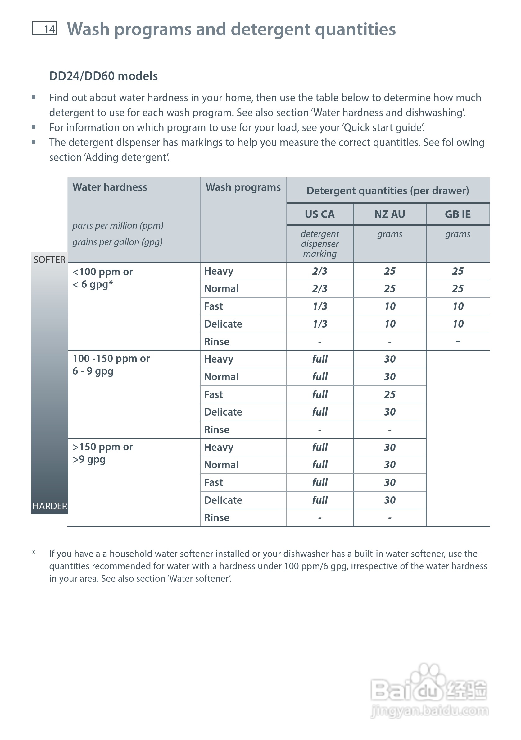 斐雪派克DD90SDFTX2洗碗机说明书:[2]