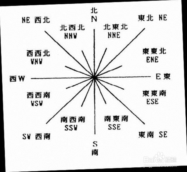 东南西北符号标志图片