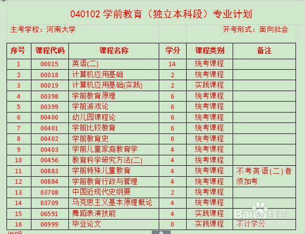 (推荐)河南大学自考本科专业