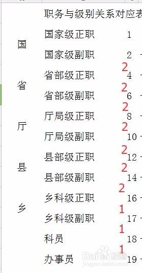 巧记自考01848公务员制度中职务所对应的级别
