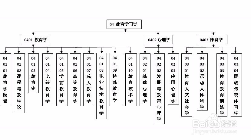 考研的时候应该怎么选择专业