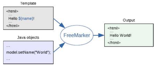 为什么要使用网页静态化技术（Freemarker ）