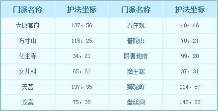 梦幻西游中门派闯关新手指南