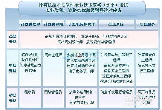 2017年计算机软件水平考试报考指南