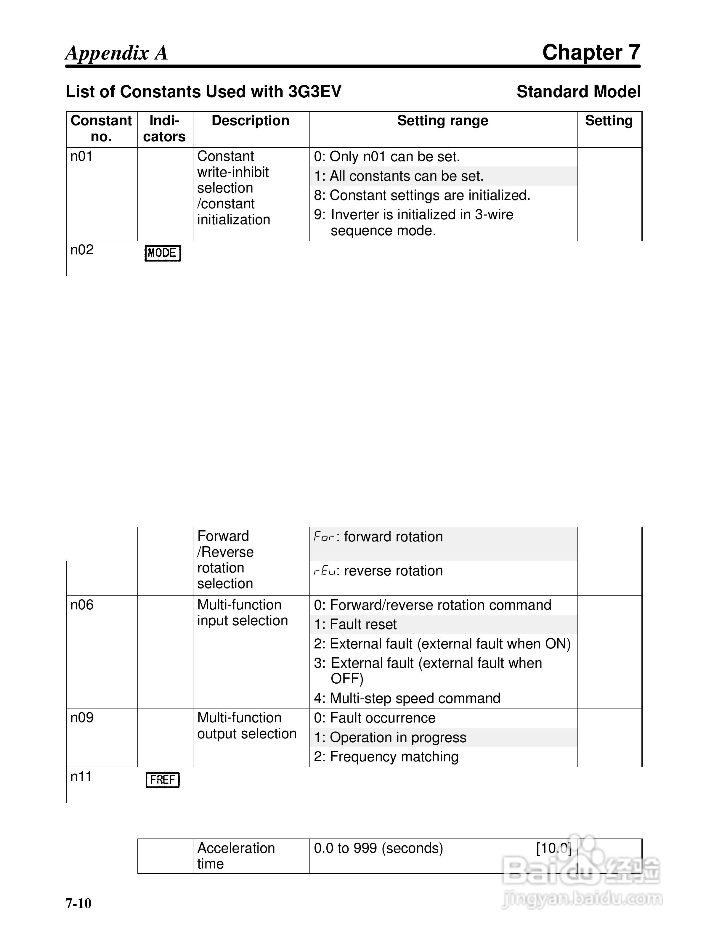 欧姆龙3G3EV-PETX3200变频器说明书:[9]