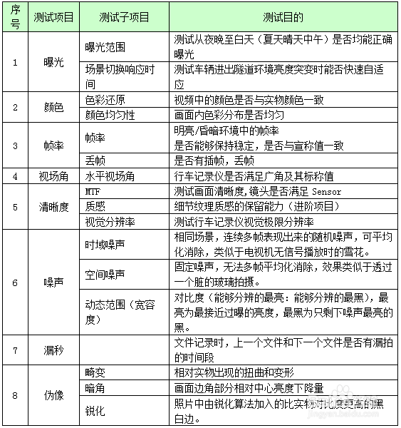 如何评测行车记录仪的成像效果?
