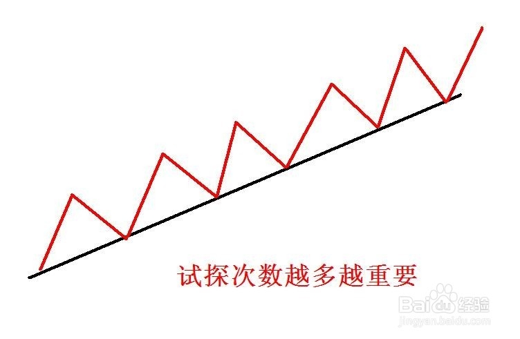 期货交易策略之趋势线分析：[2]重要程度判定