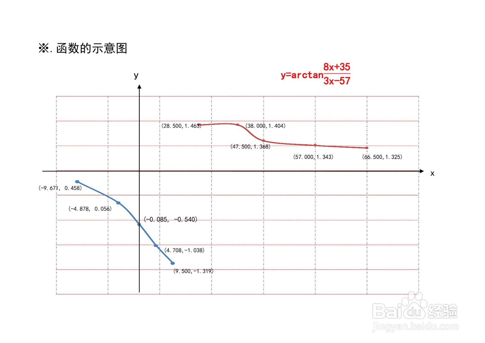 函数y=arctan(ax+b/cx-d)图像性质应用举例之六