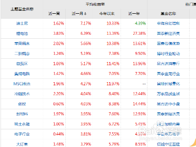 基金封闭期三个月的收益怎么算?