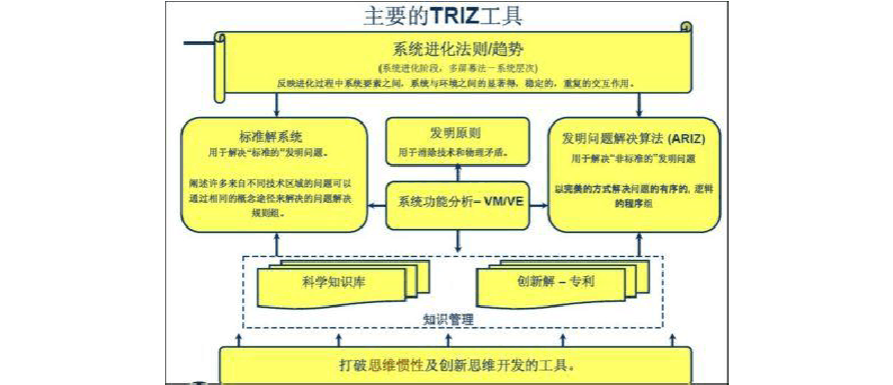 简述TRIZ理论的定义、核心思想、主要内容和体系架构