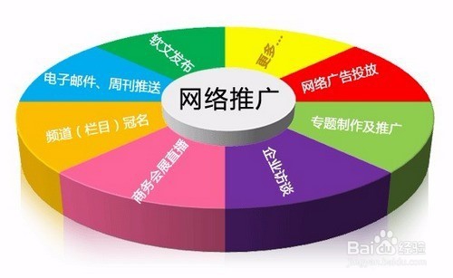 网络营销操作技巧