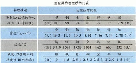 初中化学怎么会