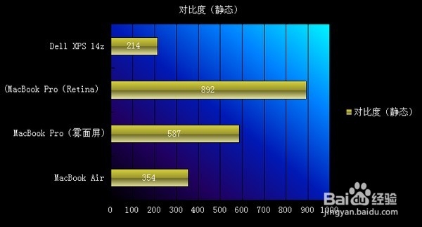 苹果的笔记本产品中，屏幕表现最好的是哪一款