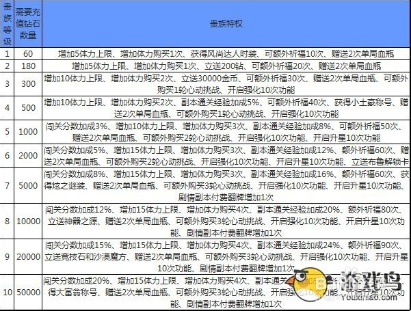 天天炫斗贵族特权7天多少钱 贵族特权