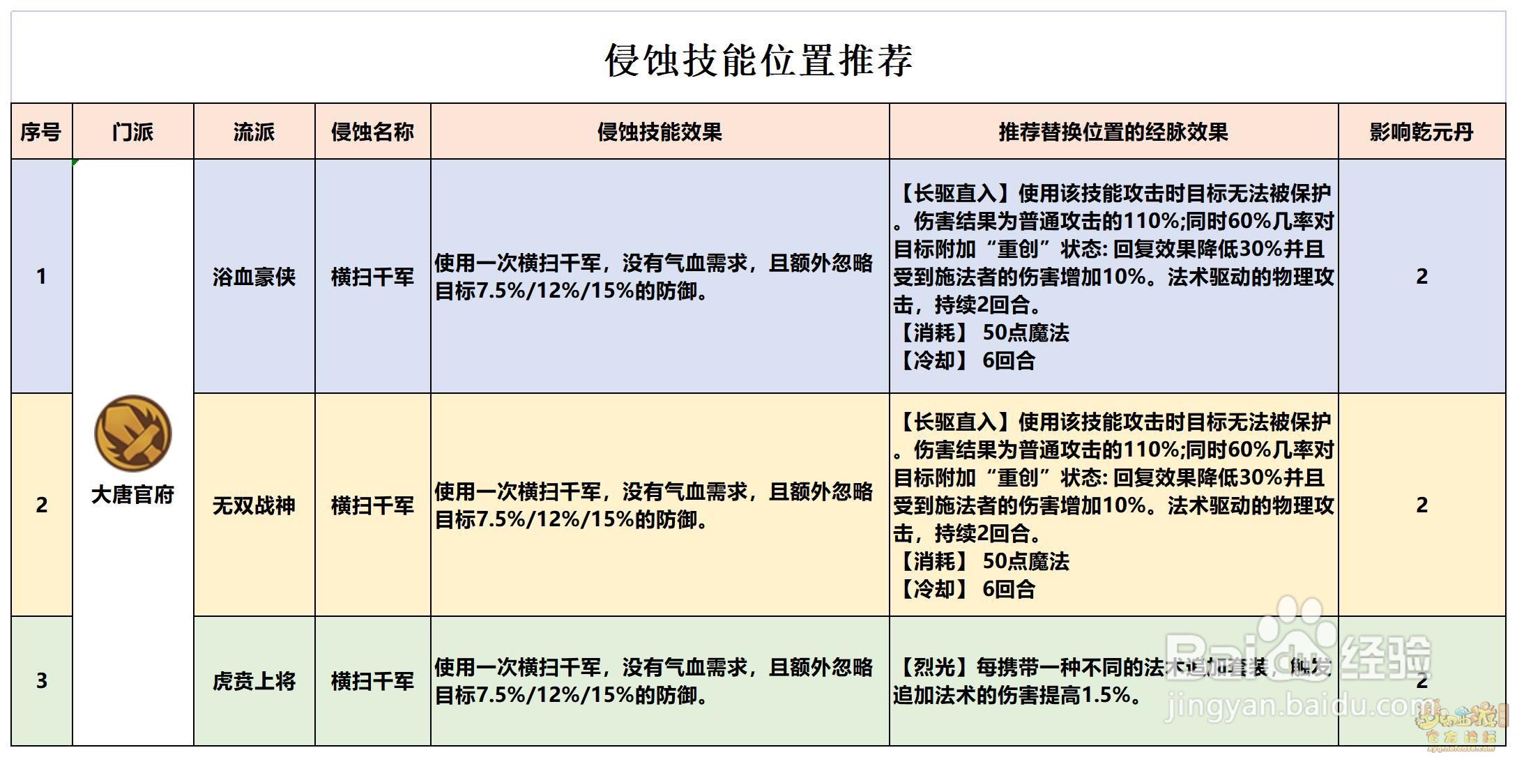 大唐官府经脉攻略