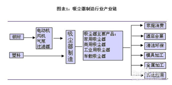 研究报告分析：[13]吸尘器行业发展分析