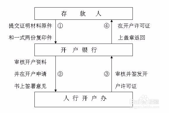 香港银行如何开户