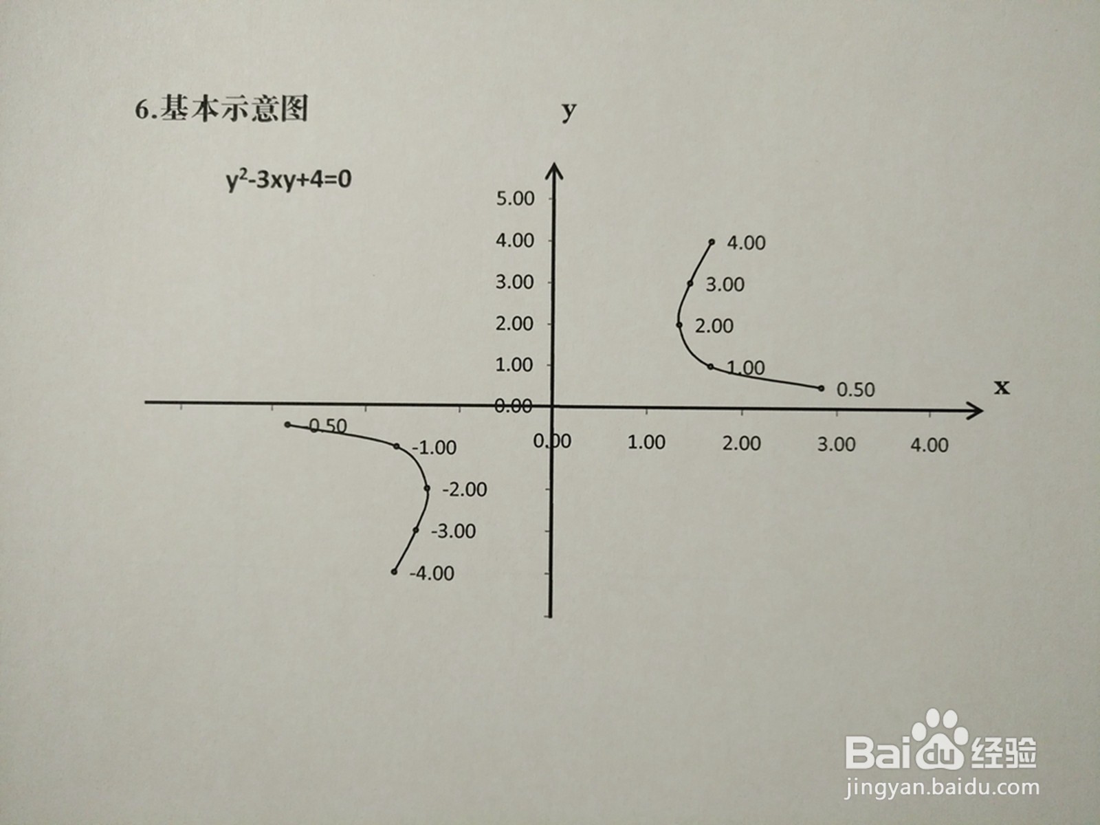 曲线方程y^2-3xy+4=0的图像示意图