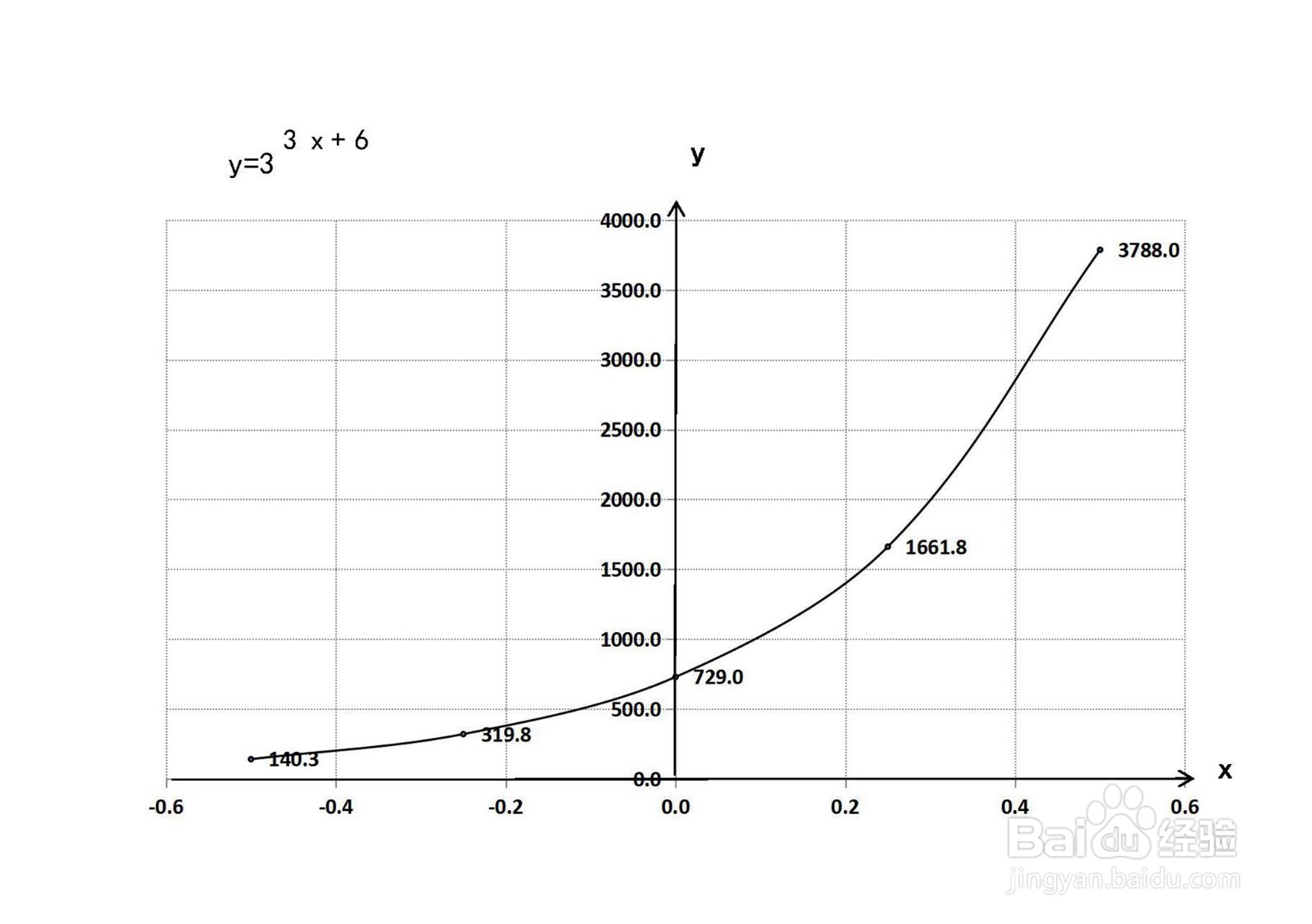 如何解析函数y=3^(3x+6)的性质及图像示意图