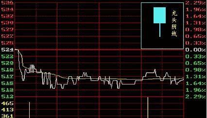 了解K线图必须懂的几点知识