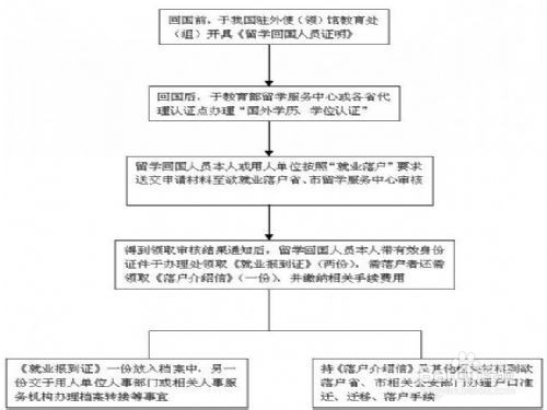 如何获得北京