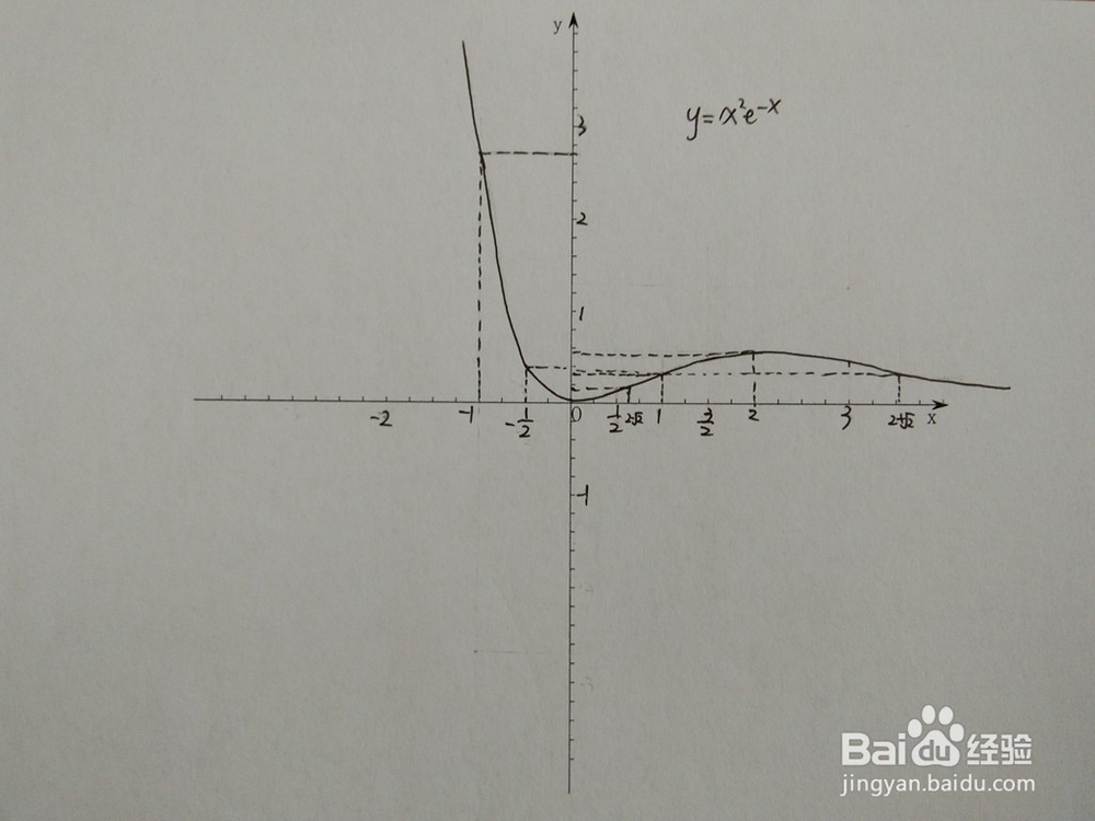 如何画出函数y=x^2e^(-x)函数的图像
