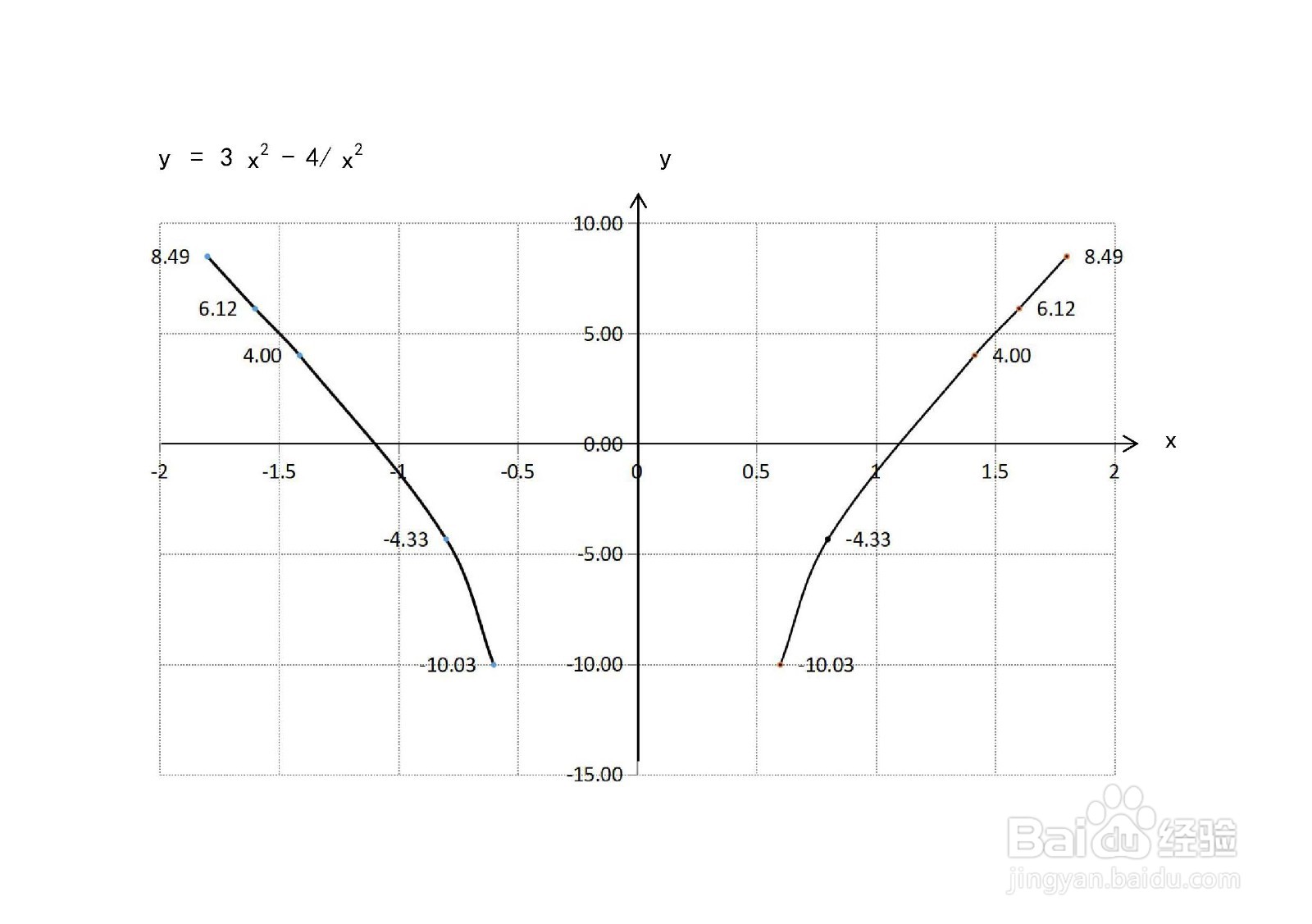 函数y=3x^2-4.x^2的图像示意图