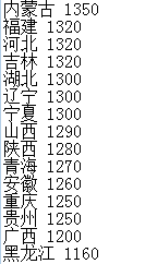 各个城市最低工资最新排名。
