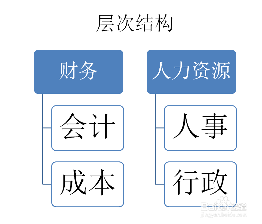 PPT如何创建层次结构列表SMARTART图形