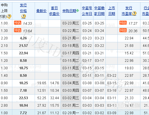 怎么申购新股,如何查询中签?