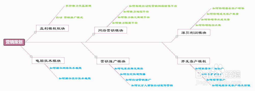 漂亮创意思维导图模板分享