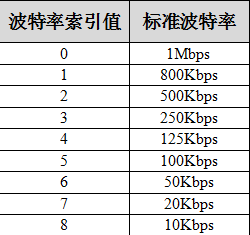 GCAN-302的TCP-CANopen Config软件使用讲解