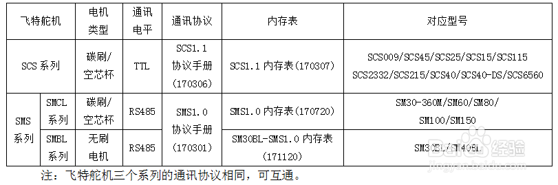 使用URT-1控制飞特舵机上手教程