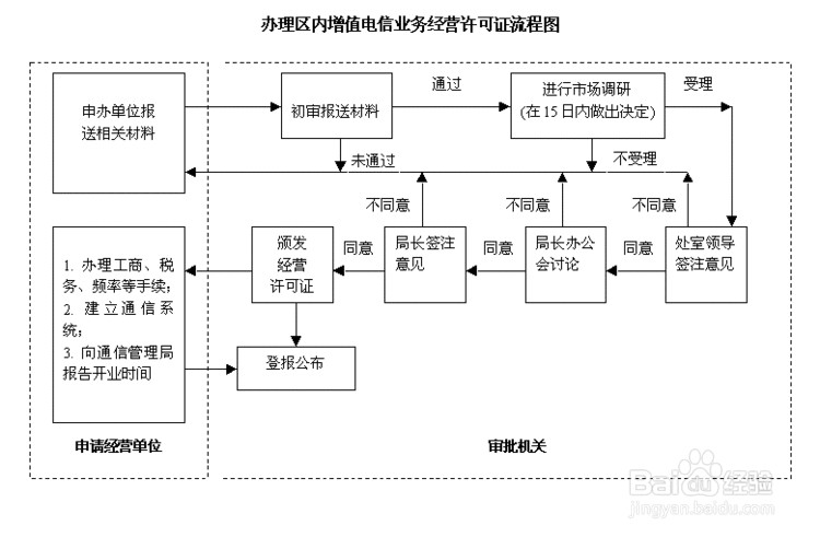 怎么样申请福建sp经营许可证