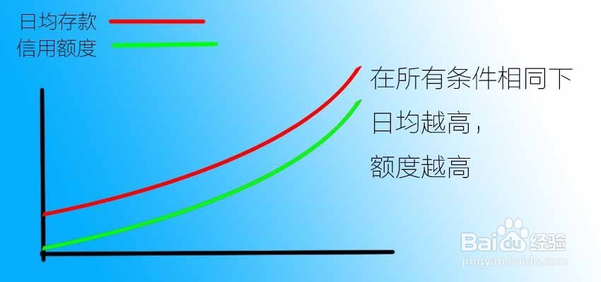 工商银行提额实战方法