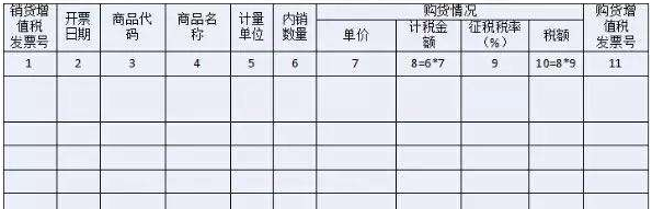 企业在计算增值税及折旧等处理中遇到问题解决