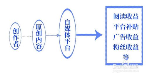 自媒体是什么？新手如何做自媒体？