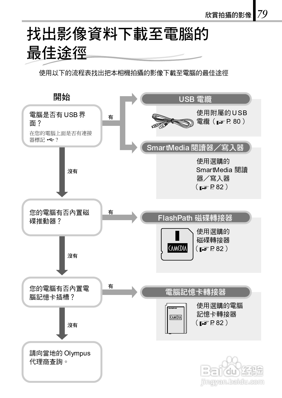 Olympus奥林巴斯C-150Z数码相机说明书:[8]