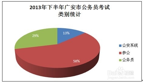 2013年下半年四川广安公务员考试职位分析
