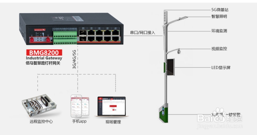 智慧灯杆网关接口应用与主要特点