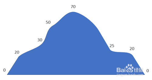 Excel中怎样制作曲线面积图 百度经验