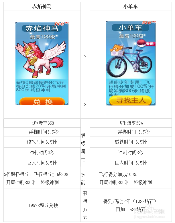 天天酷跑赤焰神马和小单车对比 属相介绍