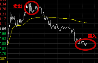 炒股中如何“T+0”操作