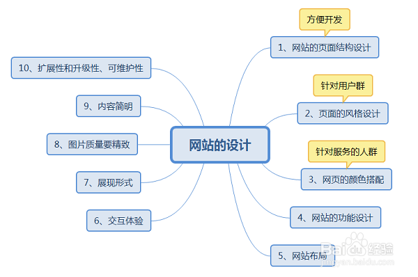 网站的规划与设计