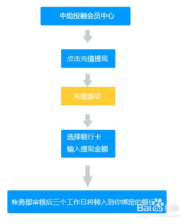 投资理财巧规划