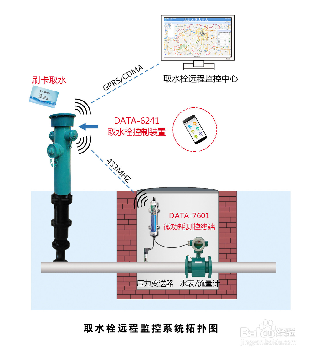 取水栓(给水栓)远程监控系统方案