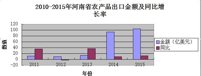 WPS的EXCEL条形图和折线图
