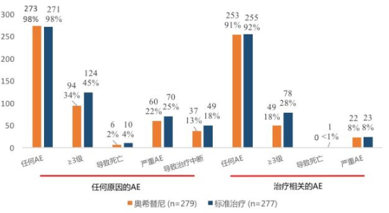 flaura研究中的hr为多少