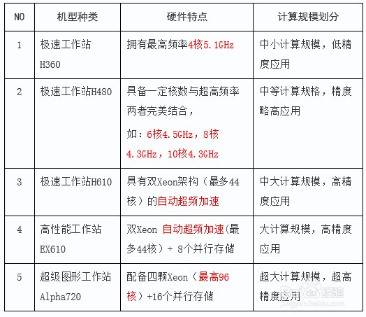 量子化学计算(Gausssian)图形工作站硬件方案